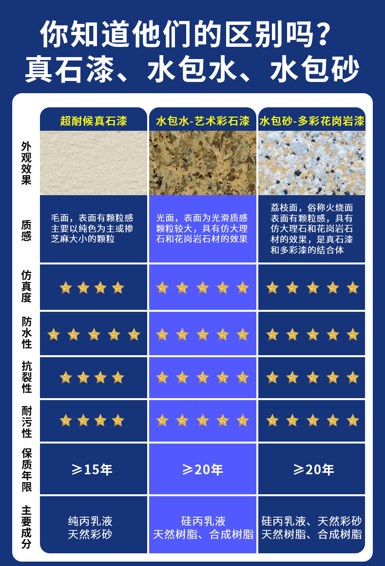 工程應(yīng)用：真石漆，廣泛用于商業(yè)和住宅建筑裝飾
